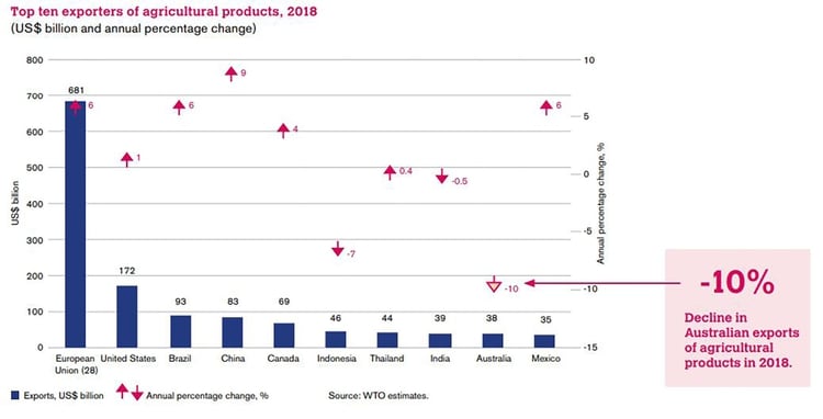 El ranking de los diez principales exportadores agrícolas de la OMC