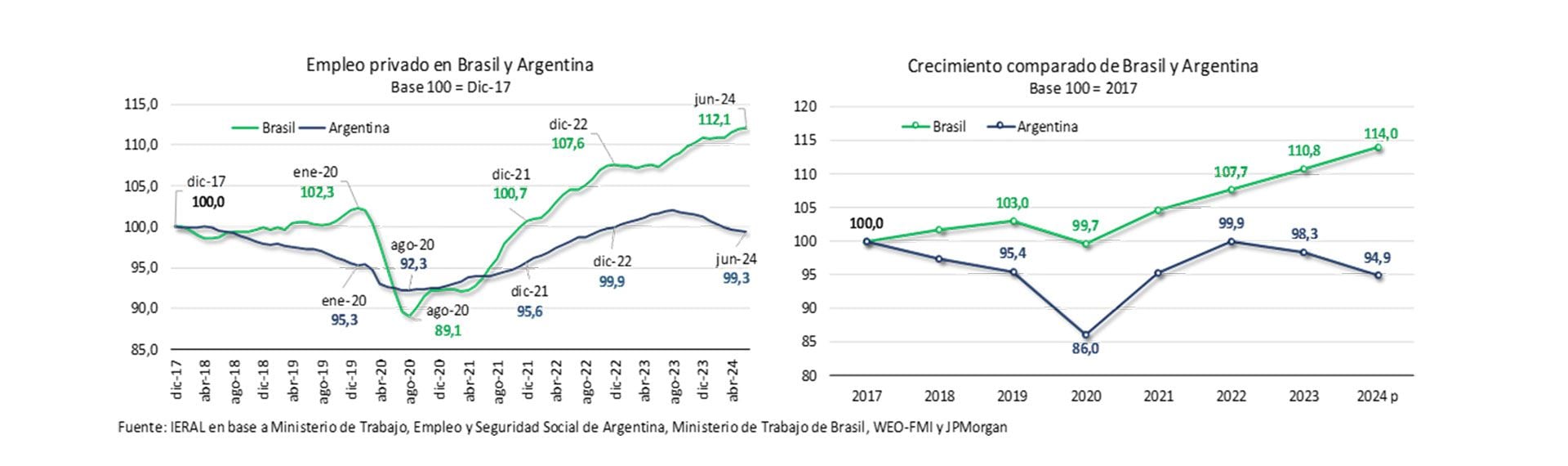 "En Brasil se gana en competitividad y en empleos formales al mismo tiempo, por menor litigiosidad, menor tasa de desempleo y aumento de la productividad"