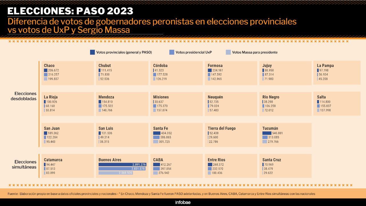 PASO 2023 voto UxP provincias vs Massa