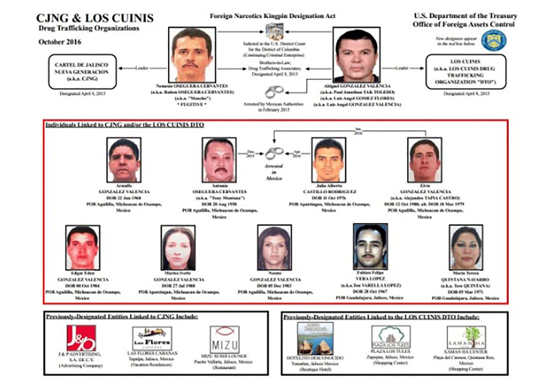 El organigrama de los Estados Unidos sobre la jerarquía del CJNG (Archivo) 