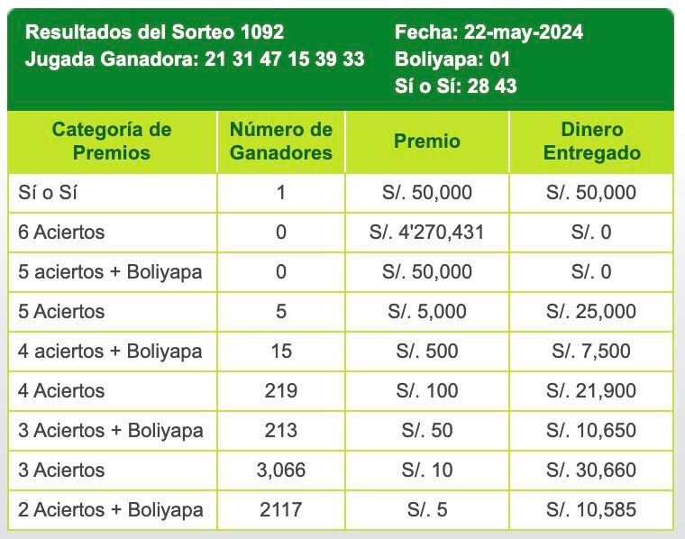 La Tinka reveló los resultados del sorteo del miércoles 22 de mayo.