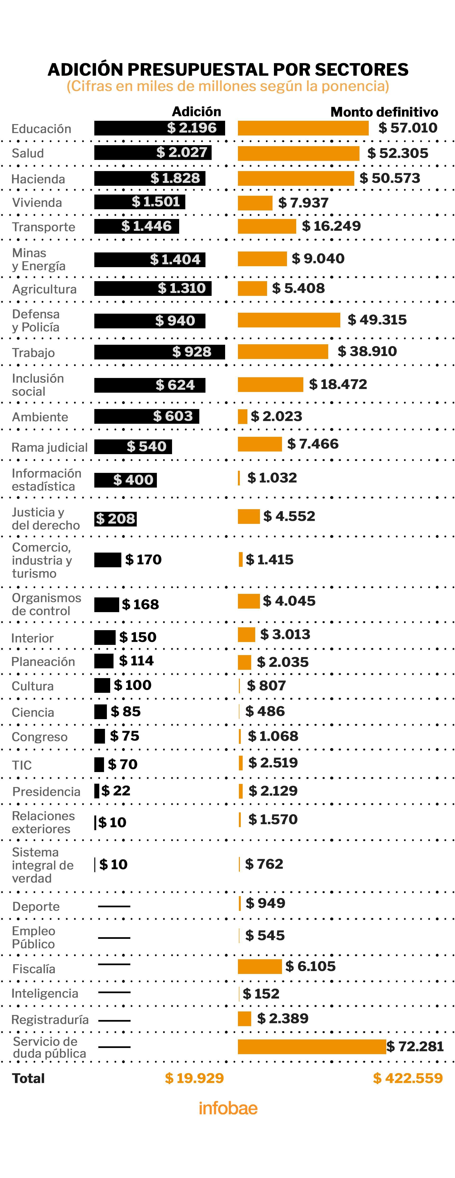 Adición presupuestal del Gobierno nacional por sectores. Jesús Avilés.