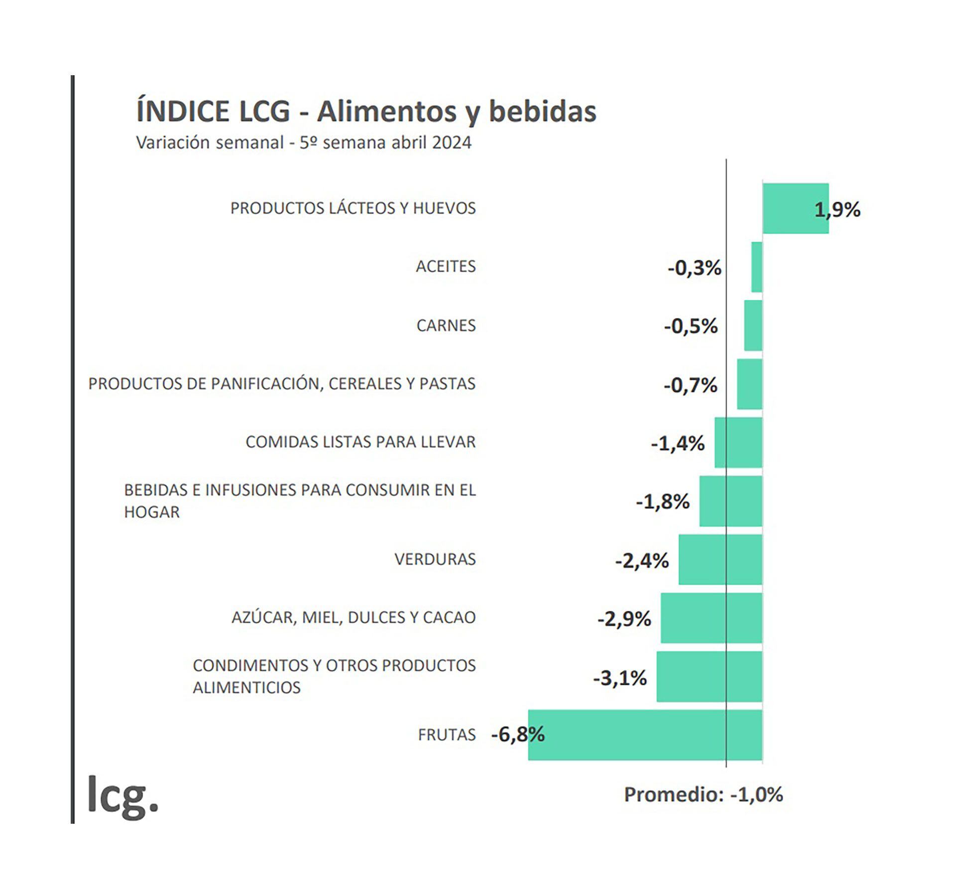 LCG alimentos y bebidas ultima semana de abril