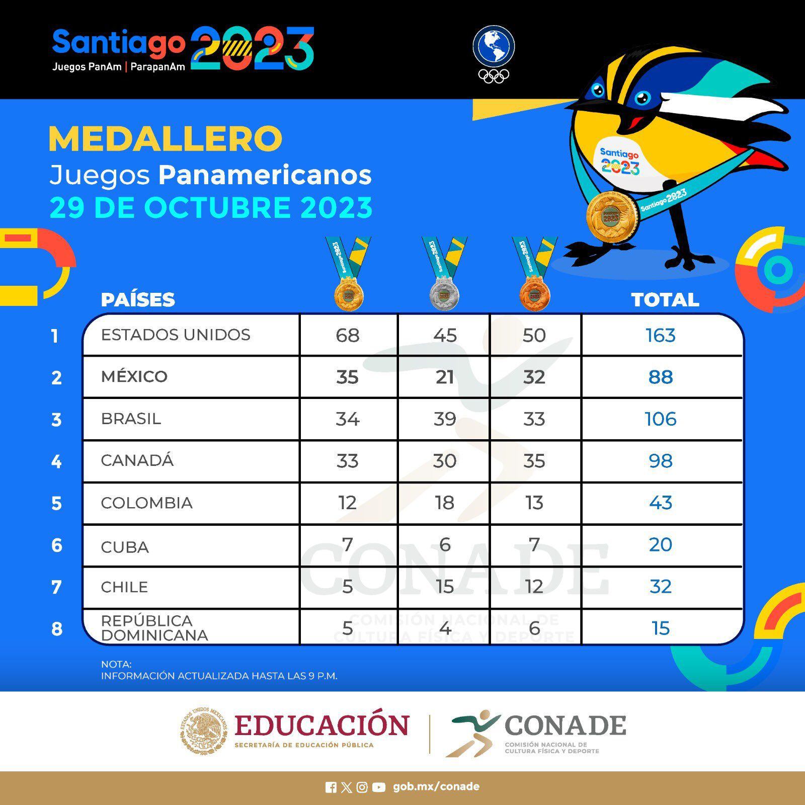 Continúan los aztecas dominando la segunda posición en el medallero.