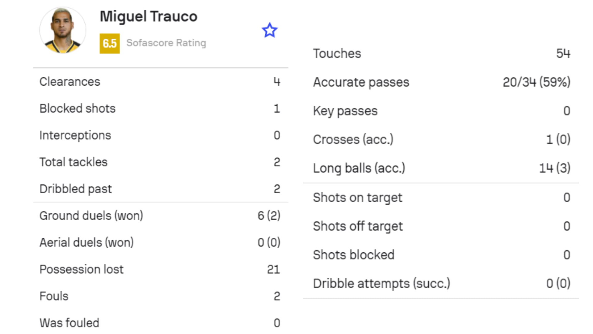 Miguel Trauco y sus números en el Criciúma vs Botafogo por Brasileirao 2024, según SofaScore.