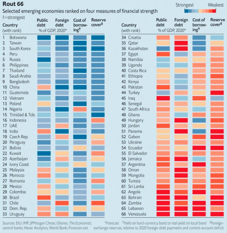 El ranking lista los países de menor a mayor riesgo en base a cuatro variables: deuda total y deuda en moneda extranjera, ambas en relación al PBI, costo crediticio, medido por el riesgo-país, y cobertura de reservas extranjeras