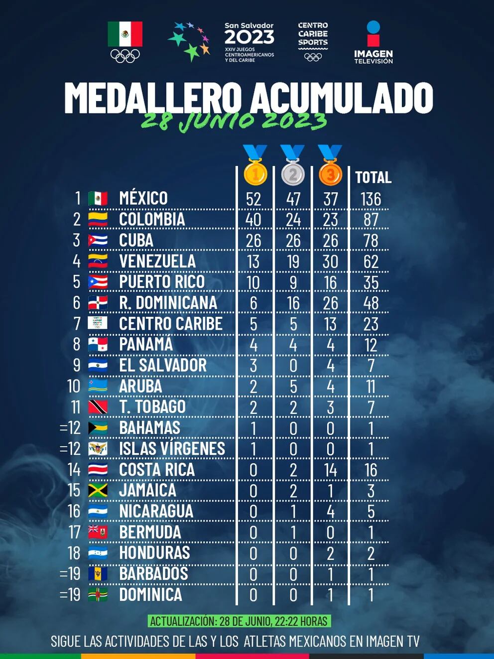 Medallero Y Agenda De Mexicanos En Los Juegos Centroamericanos 2023