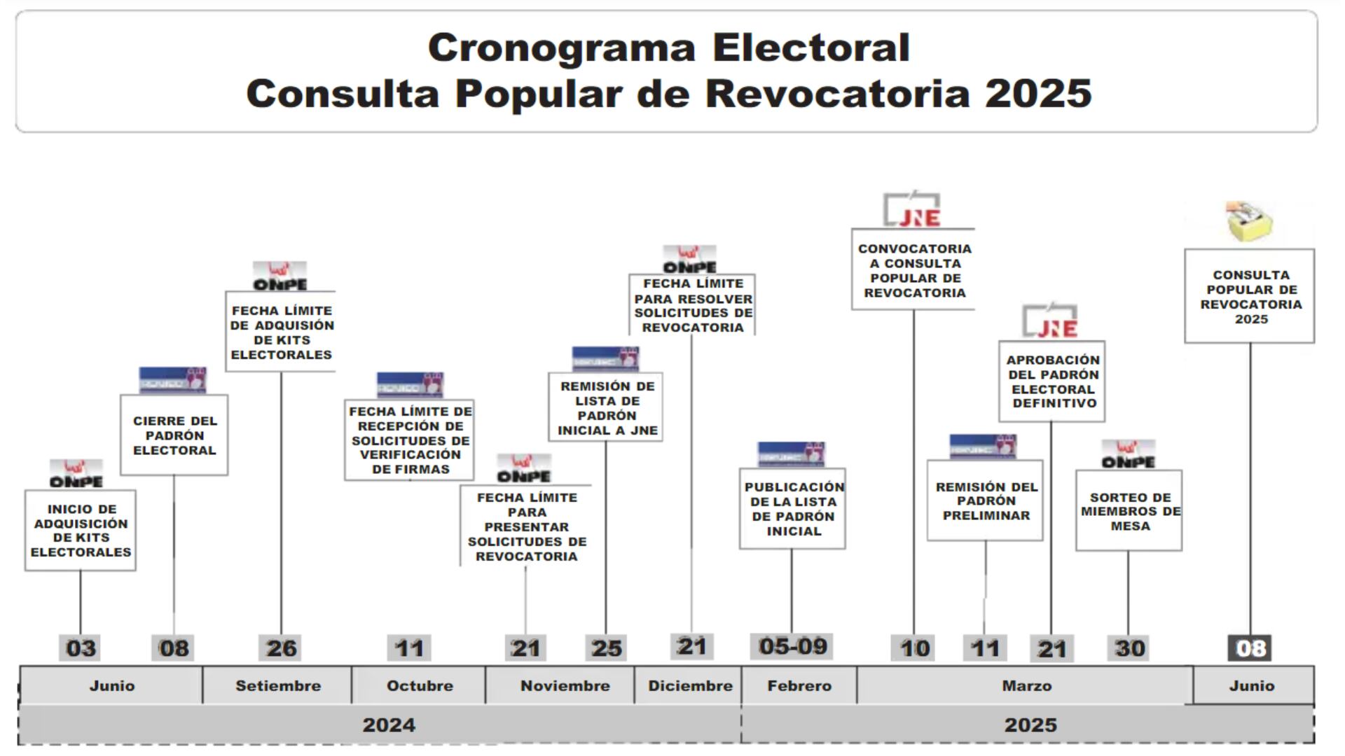 El Jurado Nacional de Elecciones presentó el cronograma oficial para el proceso de revocatoria de autoridades municipales y regionales electas para el periodo 2023-2026. (Foto: JNE)