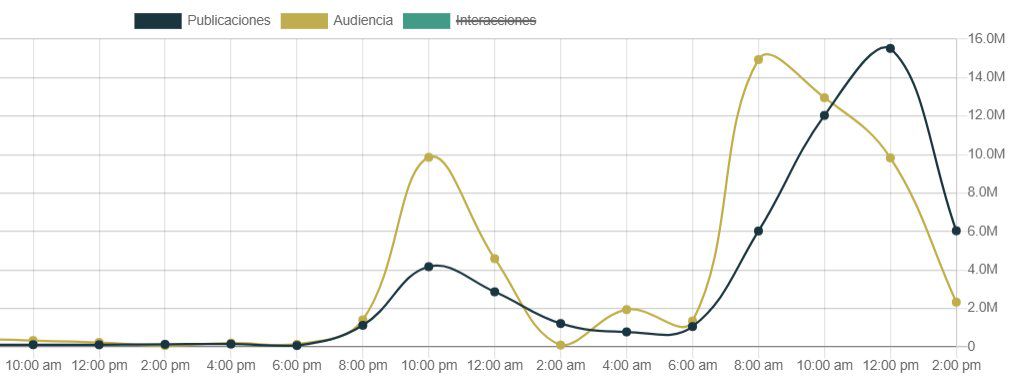 El impacto en redes sociales, según la consultora Ad Hoc