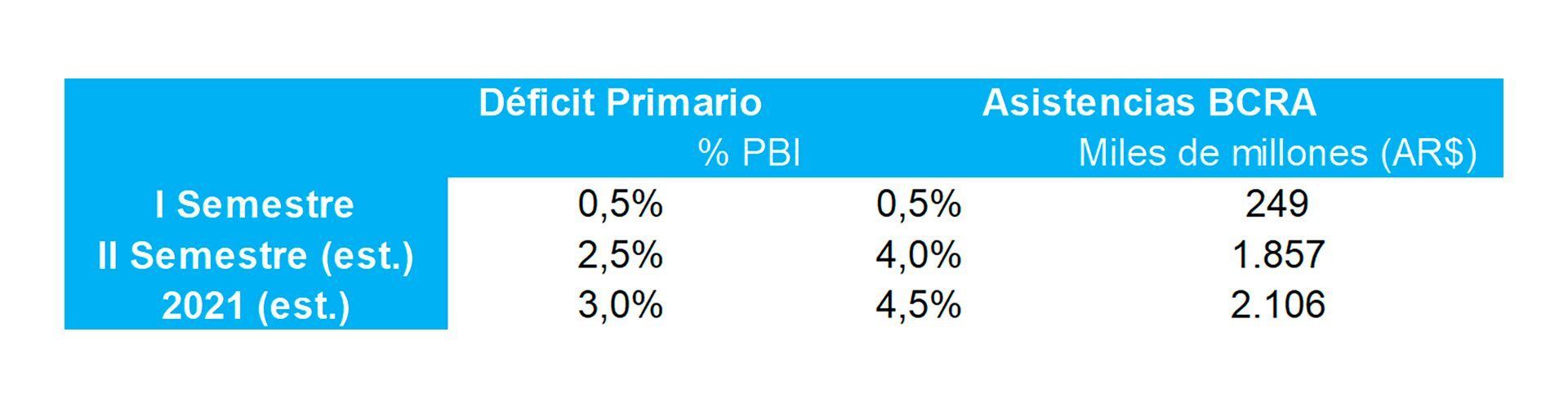 Fuente: Research PPI, BCRA, Indec, Ministerio de Economía