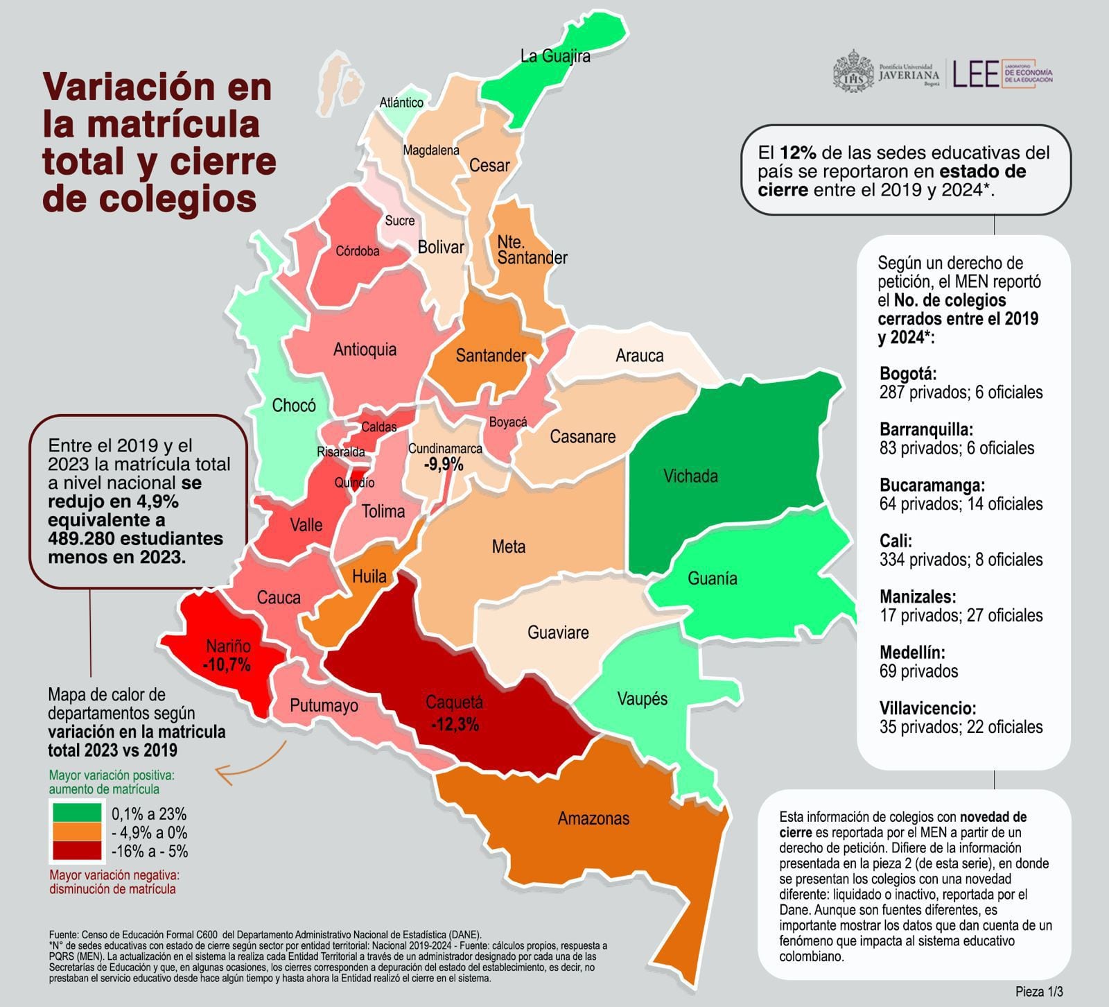 En los últimos seis años, 6.263 sedes educativas han cerrado, de las cuales 2.446 son privadas y 3.817 son oficiales - crédito Laboratorio de Economía de la Educación de la Universidad Javeriana