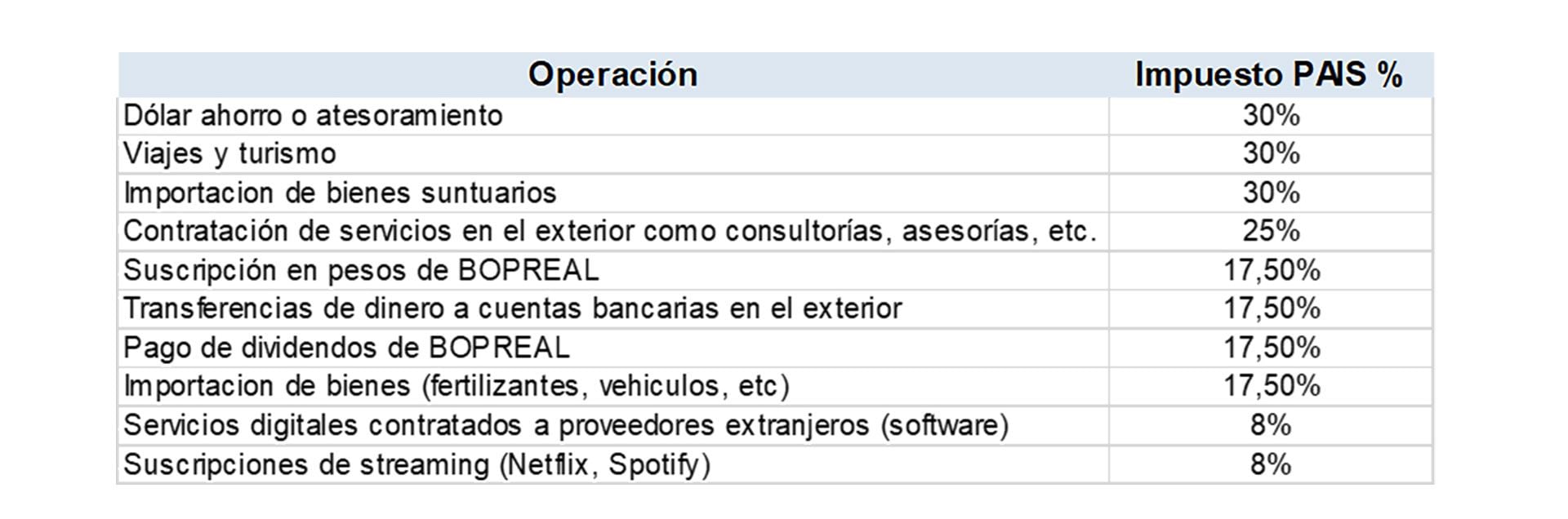 El Impuesto PAIS, como se trata de un tributo que afecta a la compra de divisas, perjudica de manera directa a múltiples sectores de la economía
Fuente: Focus Market 