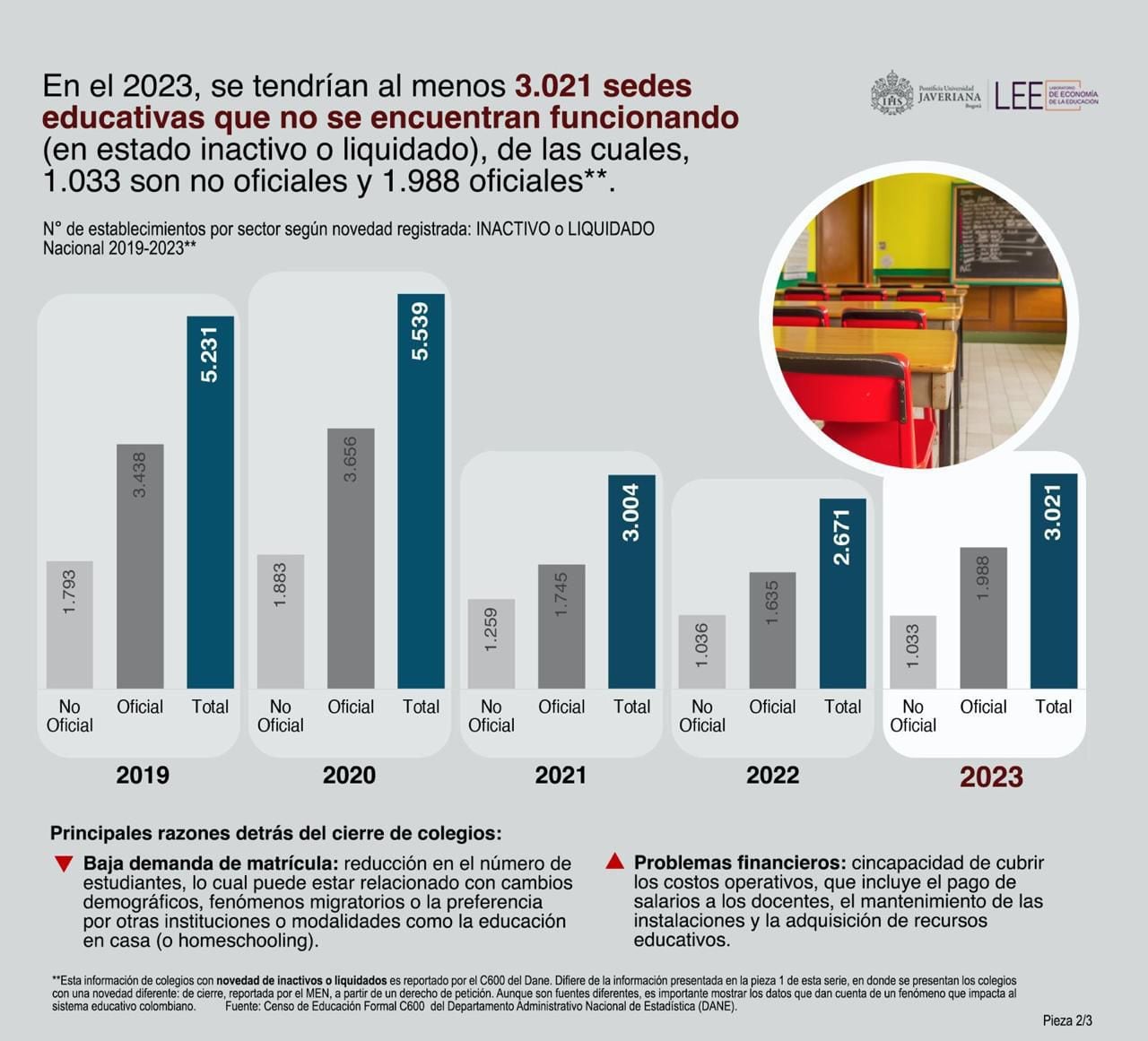 Estos cambios demográficos tienen implicaciones directas en el sistema educativo - crédito Laboratorio de Economía de la Educación de la Universidad Javeriana