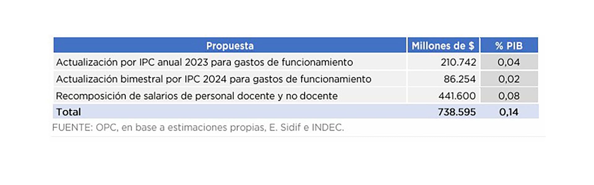 El impacto fiscal del proyecto de financiamiento universitario que tiene media sanción en la Cámara de Diputados, según la OPC