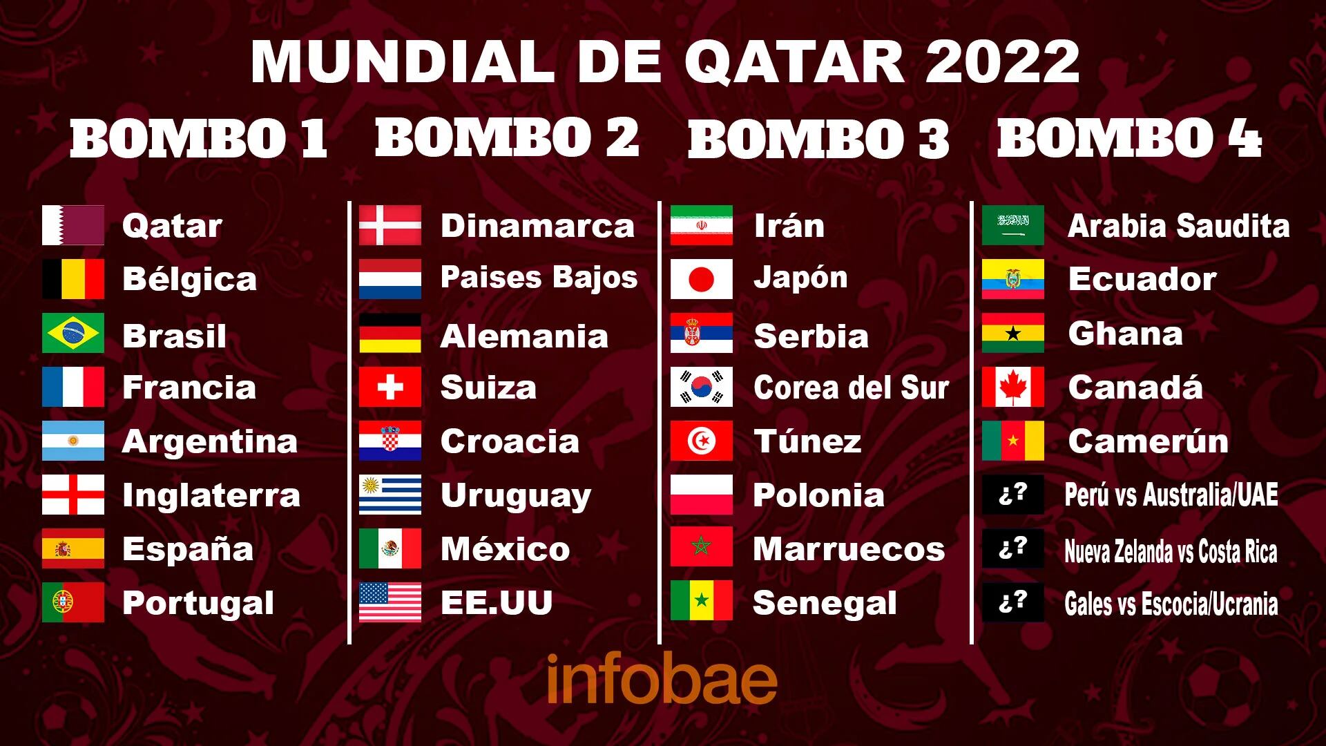Copa do Mundo: grupos para torneio no Catar são sorteados, e Brasil conhece  rivais