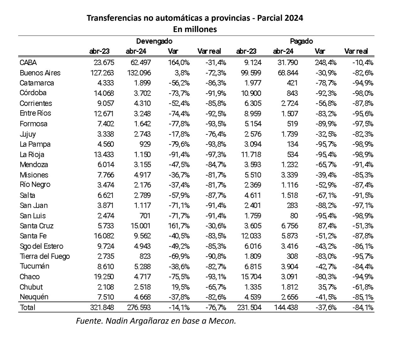 Transferencias a las provincias