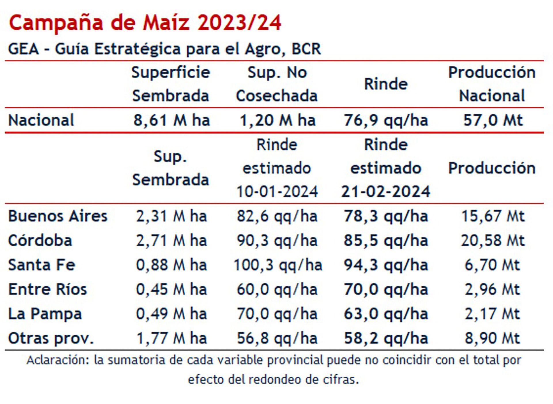 Campaña de maíz BCR