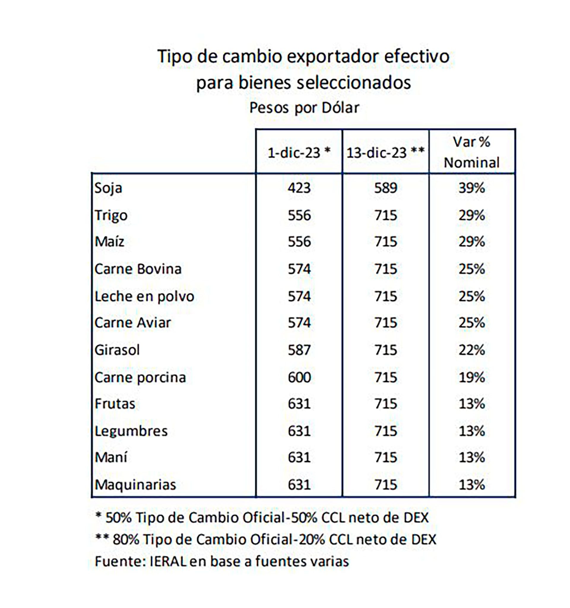 Exportación y retenciones: cómo afectan los cambios a las provincias