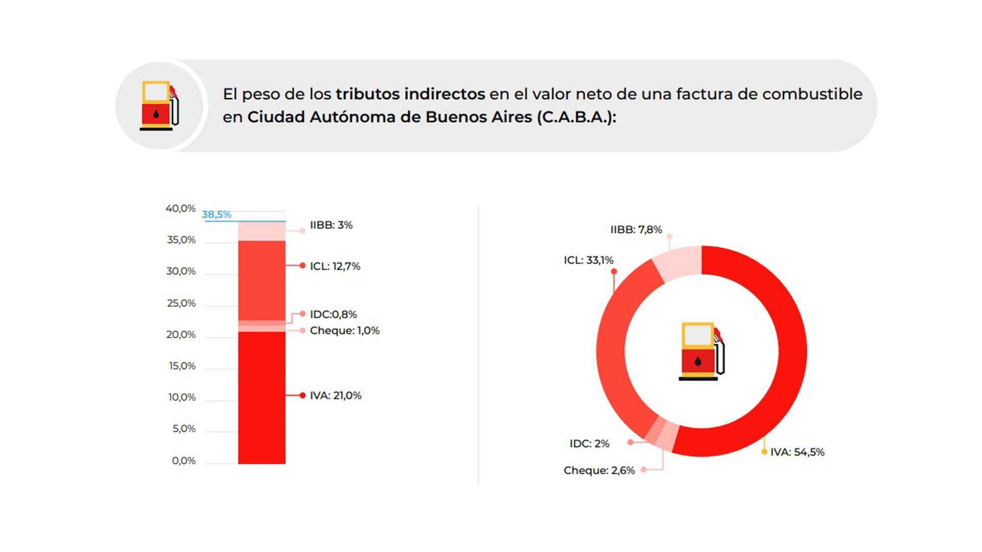 Impuestos - combustibles