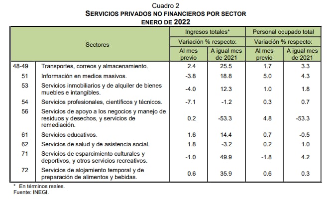 According to the Monthly Services Survey (EMS) conducted by INEGI, total real revenues from the supply of goods and services of private non-financial services decreased by 2% at a monthly rate (Graph: Inegi)