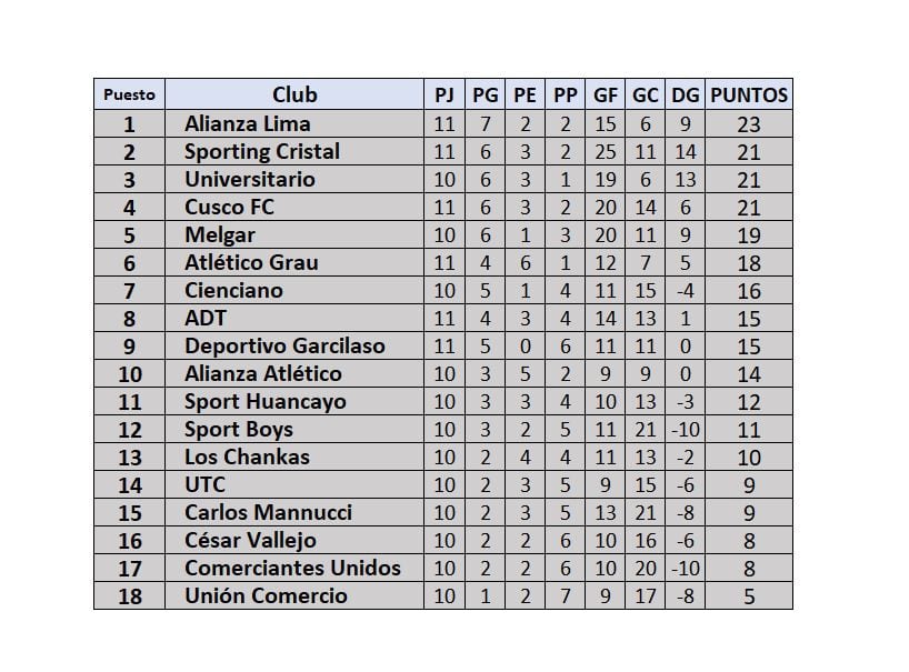 Tabla de posiciones de la fecha 11 del Torneo Clausura de la Liga 1 2024