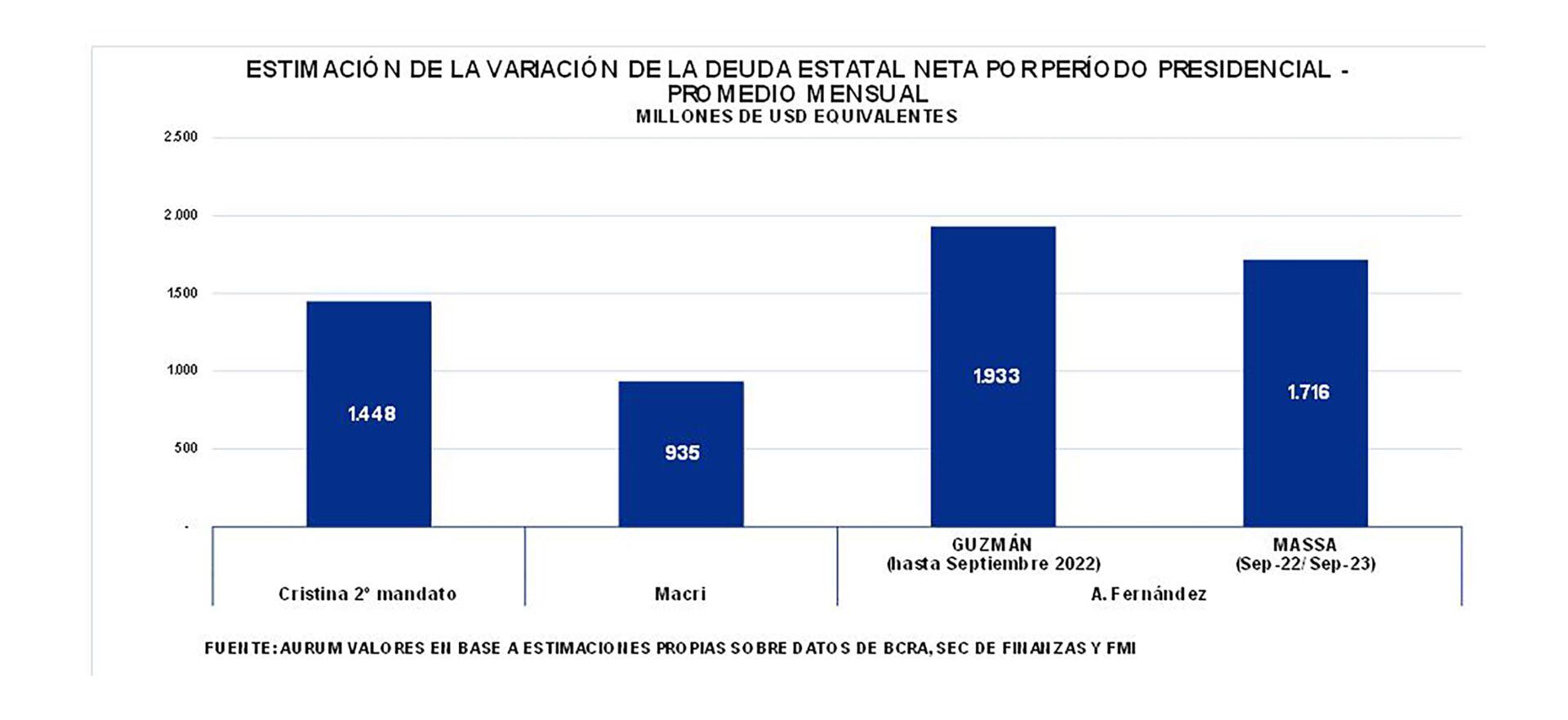 AURUM Deuda estatal neta CFK Macri Fernández