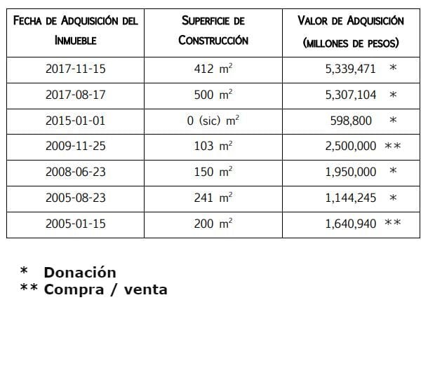 Most of the properties registered by the official are donations (Photo: Senate of the Republic)