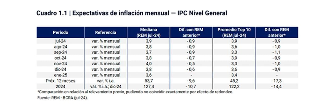 El mercado espera un piso de inflación del 3% mensual hasta fin de año (REM)