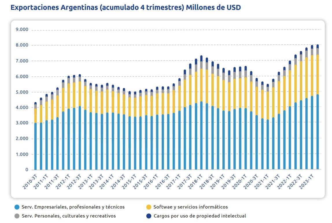 Las exportaciones de la economía del conocimiento acumularon entre el tercer trimestre de 2022 y el segundo trimestre de 2021 los US$8.059 millones