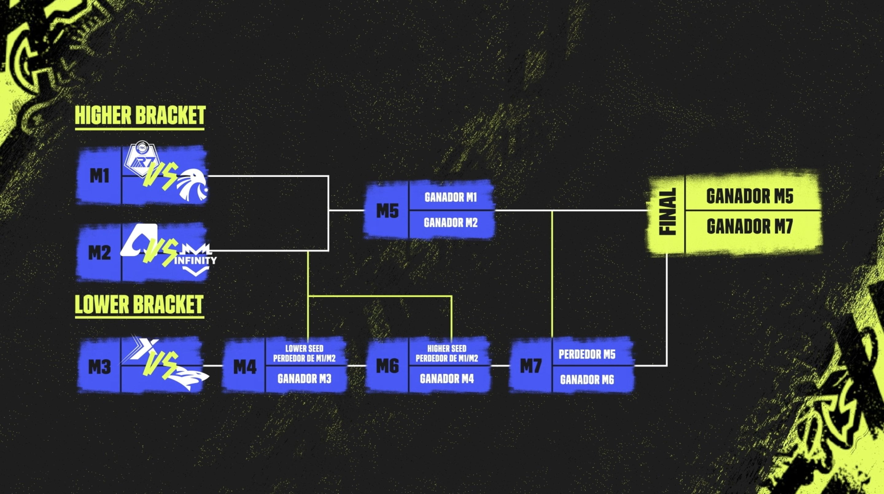 LLA Apertura 2022 - Chave do playoff inicial