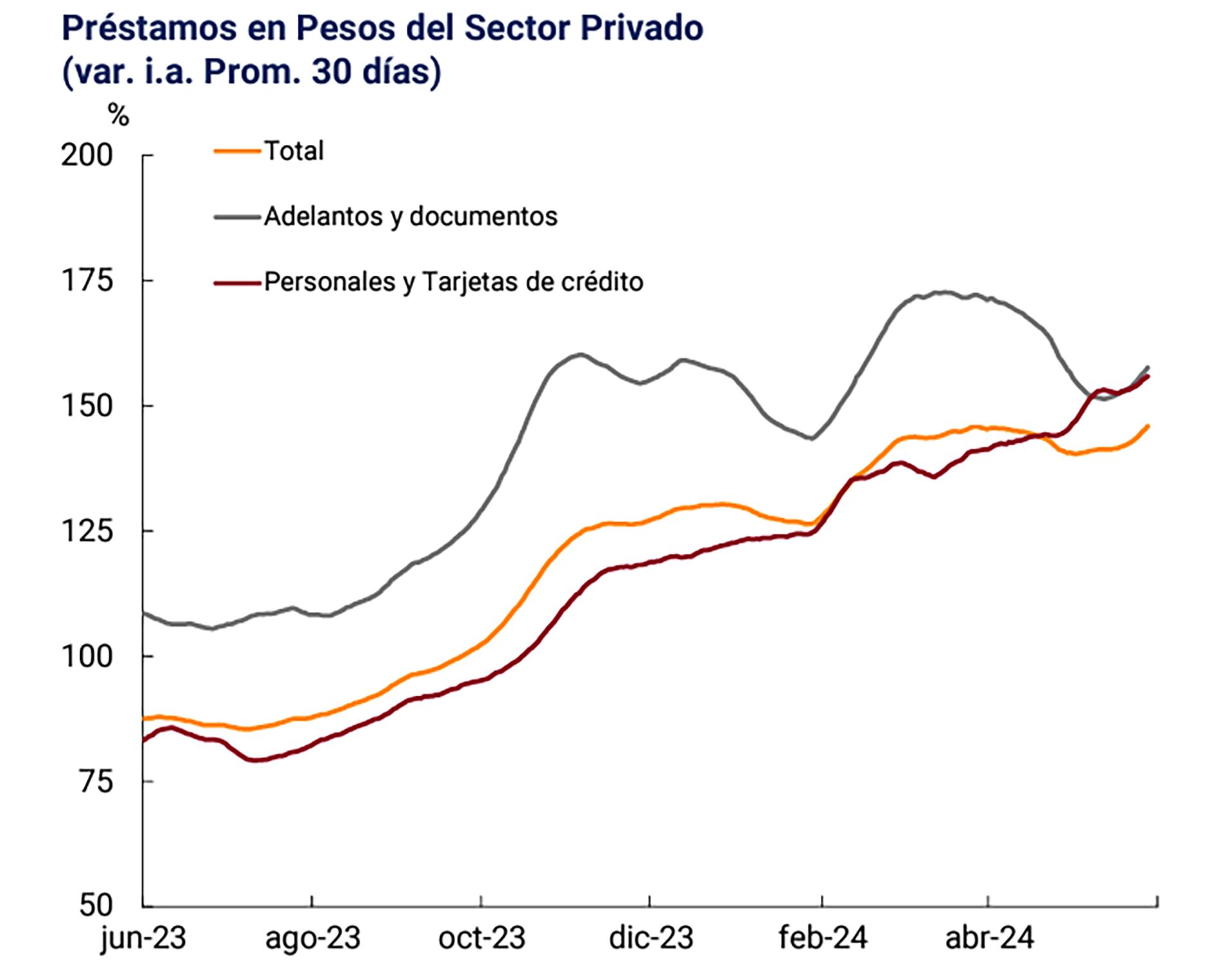 Prestamos - Depósitos