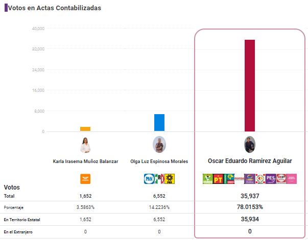 PREP Chiapas 23:00