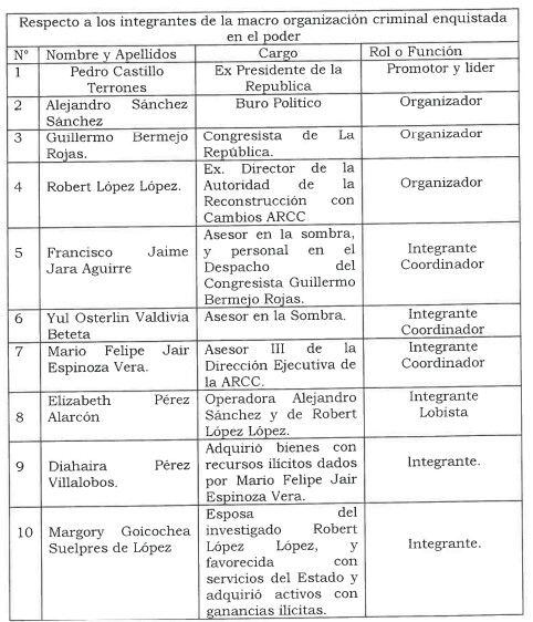 Estructura de la organización criminal en la que está inmiscuido Guillermo Bermejo. Infobae.