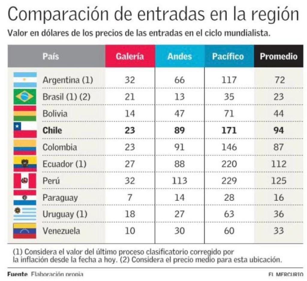 Informe de El Mercurio sobre el precio de las entradas de todos los países para las Eliminatorias Sudamericanas para el Mundial 2026.