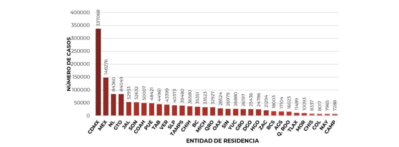 La Ciudad de México es la entidad con más casos acumulados de coronavirus (Foto: SSa)