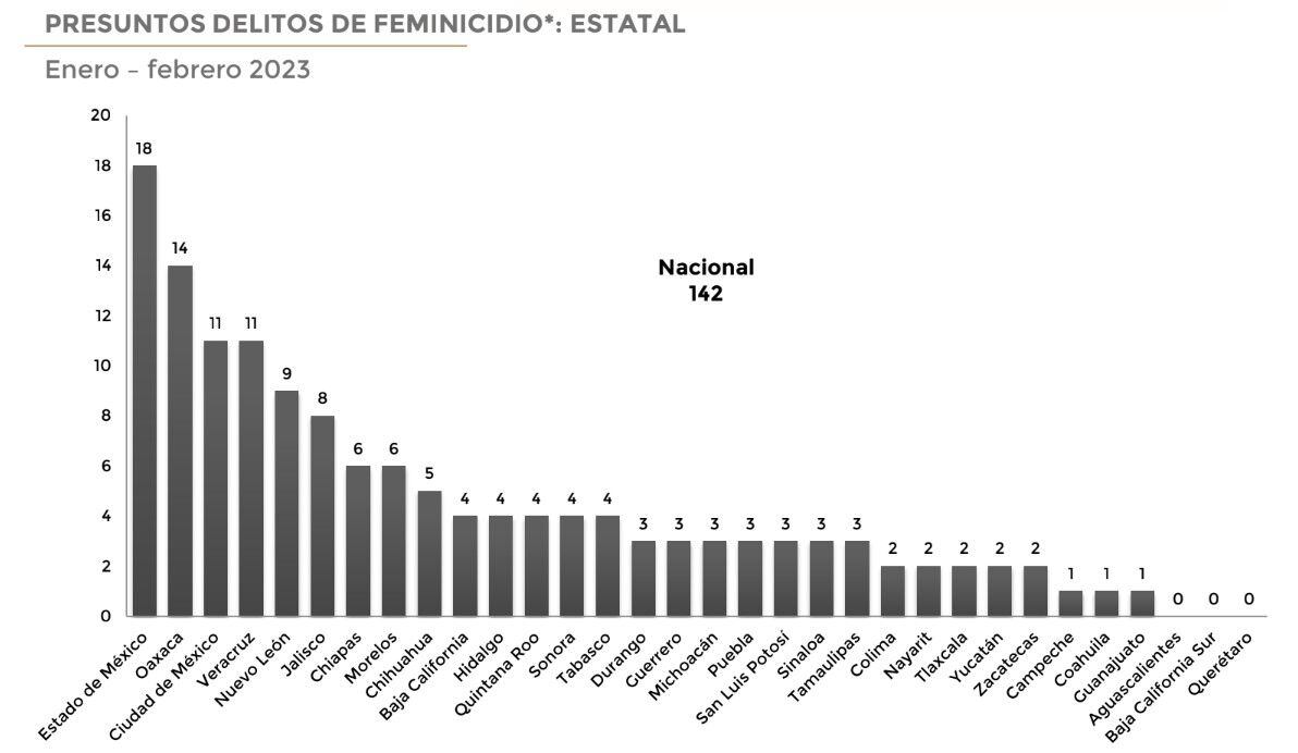 Edomex Se Mantuvo Como La Entidad Con Más Feminicidios En El Primer Bimestre De 2023 Infobae