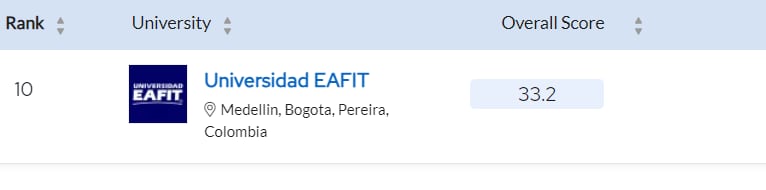 La Universidad EAFIT  se encuentra en el en el puesto 10 nivel Latinoamericano -crédito QS Global MBA Rankings 2024: Latin America