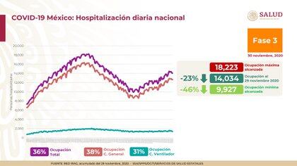 La estancia hospitalaria hasta el 29 de noviembre de 2020 fue 23 puntos más baja que el máximo histórico (Foto: SSA)