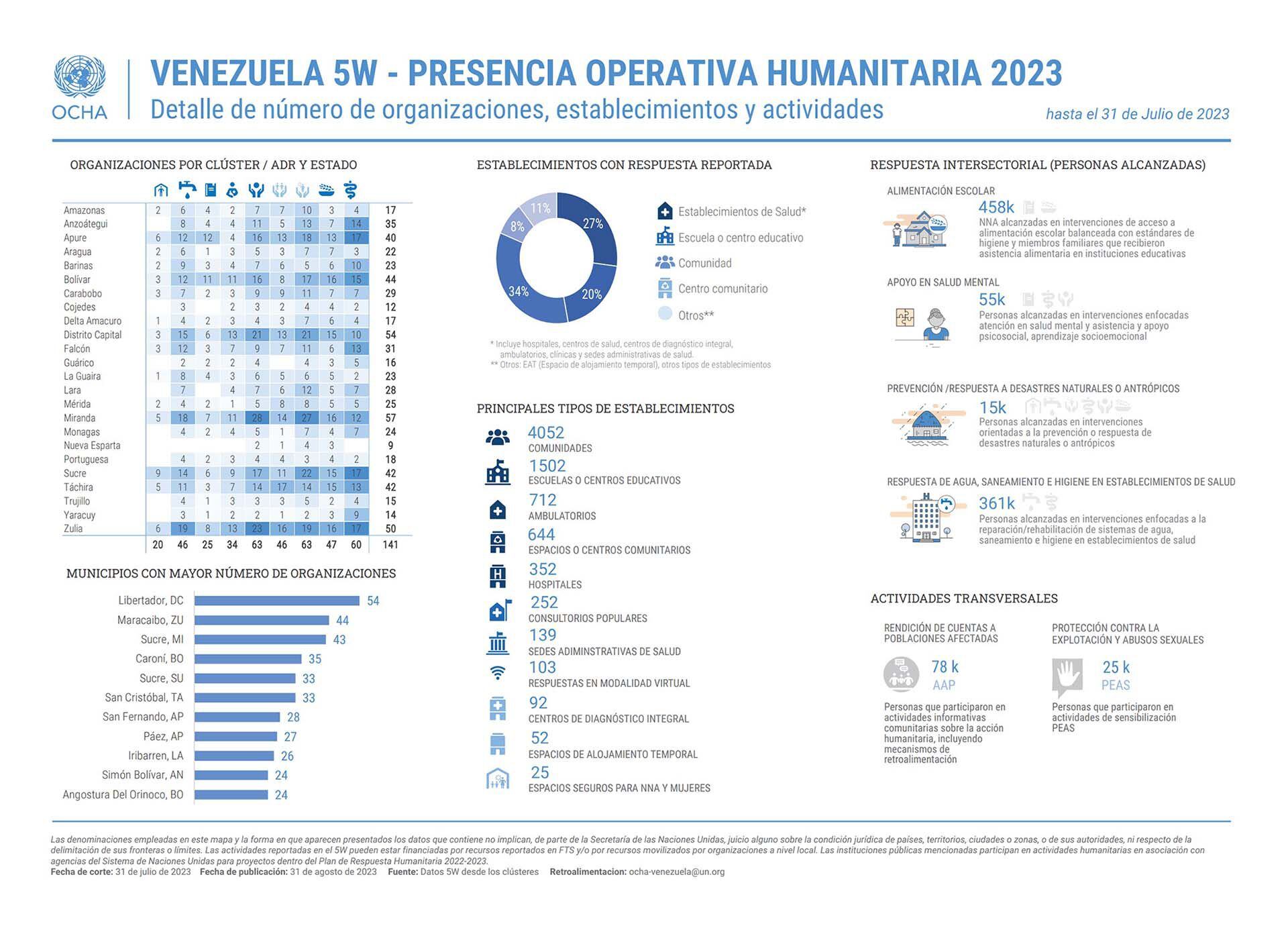 Presencia operativa humanitaria en 2023 (Crédito: OCHA Venezuela)