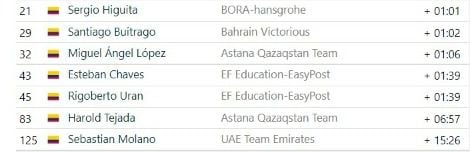 Clasificación general tras etapa 4 Vuelta a España 2022

Pantallazo: FirstCycling