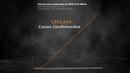 Coronavirus en México: 6.472 nuevos casos y 285 muertes registradas