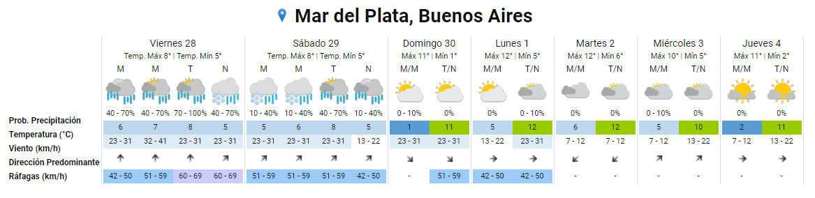 Así estará el clima en Mar del Plata y alrededores durante el último fin de semana de junio (SMN)