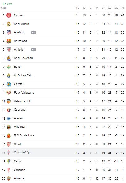 Así marcha la tabla de LaLiga de España tras la victoria del Celta de Vigo de Renato Tapia.