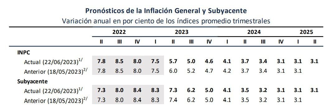 Banxico mantuvo su previsión de que la convergencia hacia su meta de inflación de 3% se alcanzará hasta el cuarto trimestre de 2024.