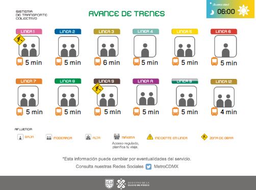 Avance de los trenes en cada una de las líneas del transporte subterráneo.