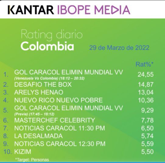 Rating Colômbia terça-feira, 29 de março de 2022. Foto: Twitter