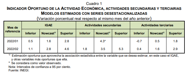 Inegi informou que a atividade econômica do México teve um aumento marginal de 0,3% em fevereiro. (Gráfico: Inegi)