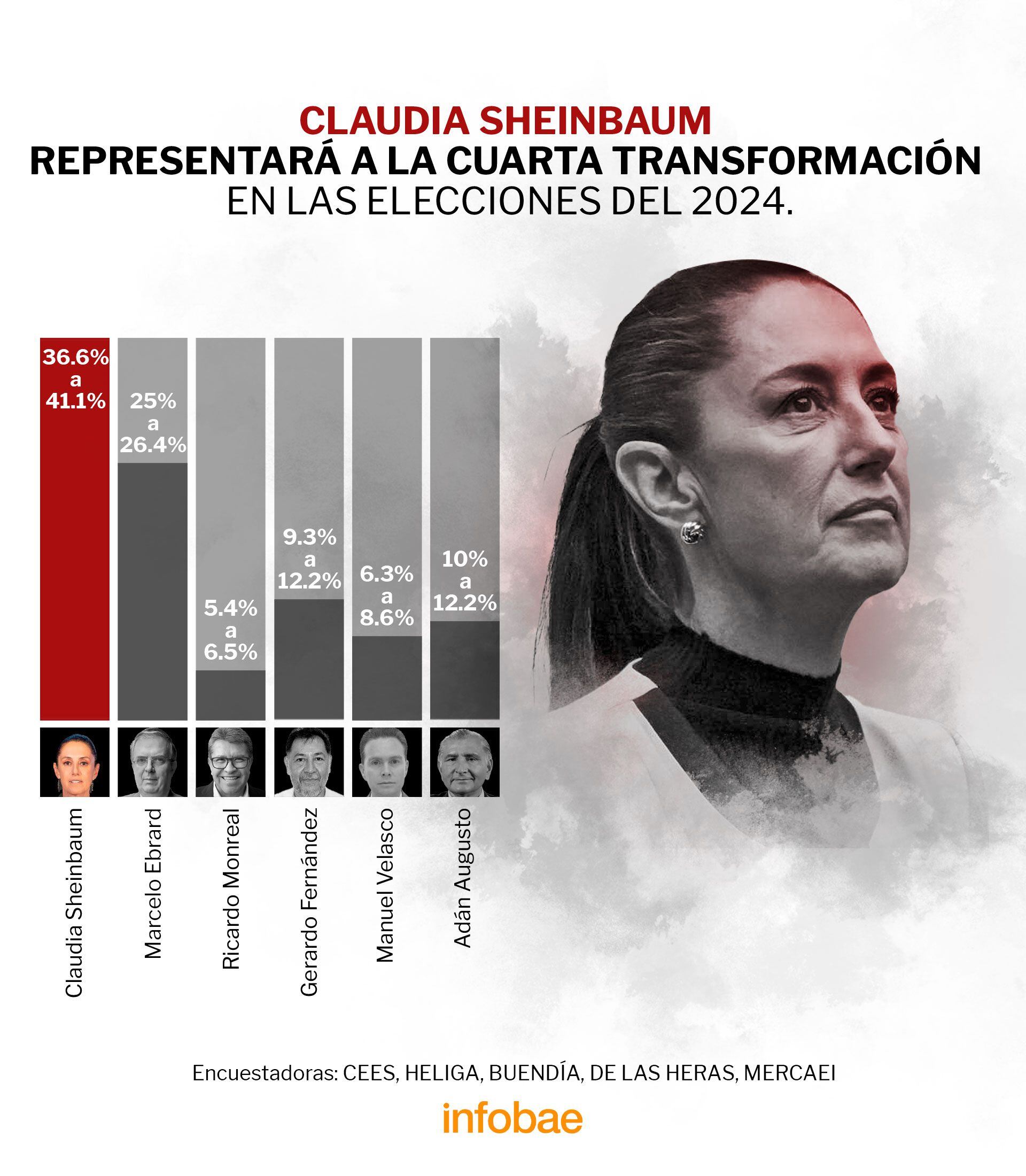 Claudia Sheinbaum ganó con un rango de 36% a 41% en las cinco encuestas de Morena. Gráfico: Jovani Pérez