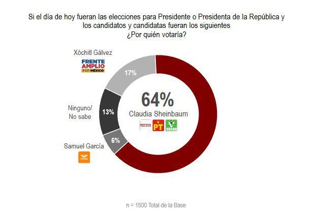 Claudia Sheinbaum obtuvo el 64% de las preferencias en caso de enfrentarse a Xóchitl Gálvez y Samuel García en 2024. (Encuesta Covarrubias y Asociados)