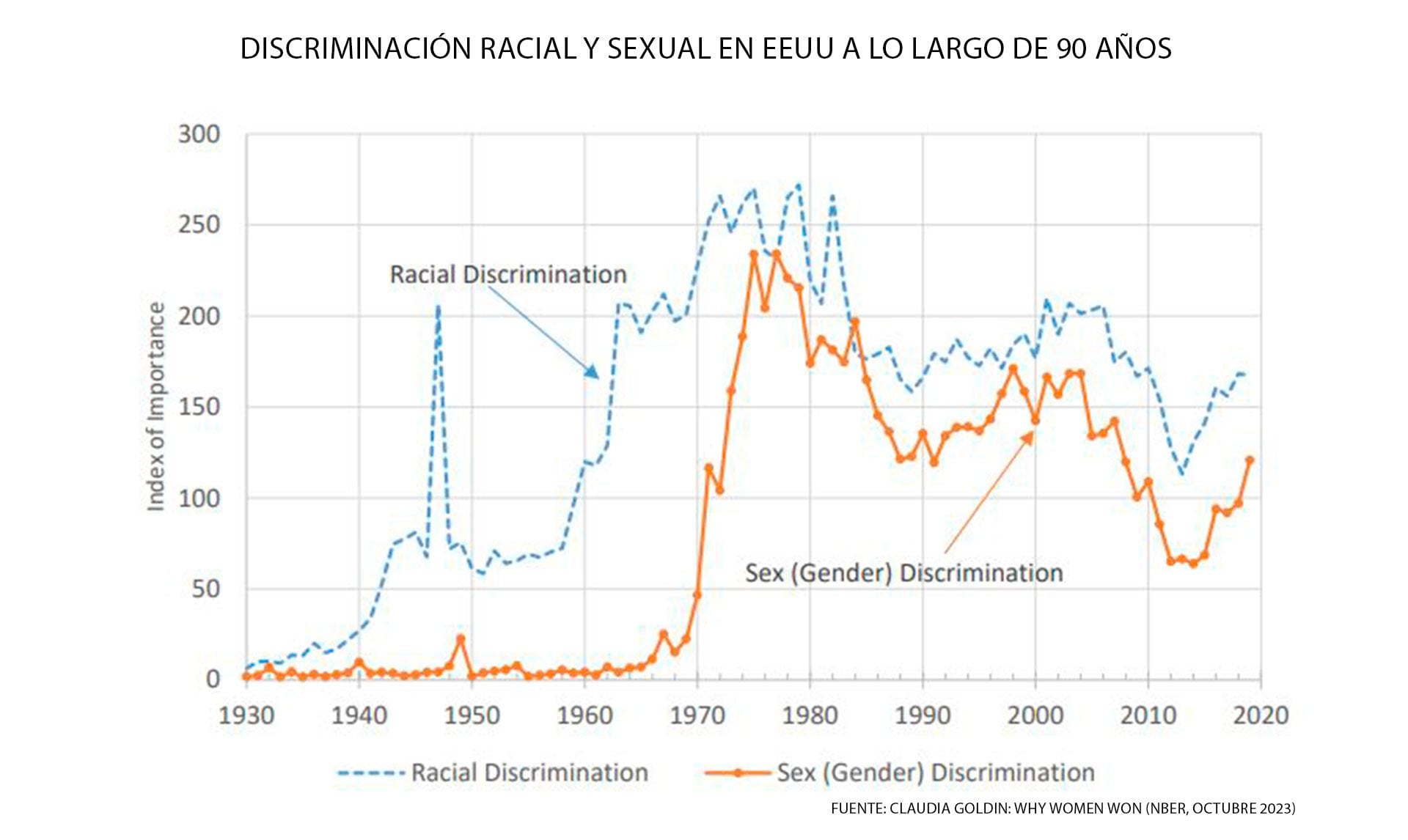 Claudia Goldin, Nobel de Economía por sus investigaciones de género